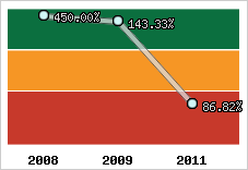  Evolution de l'activité