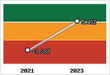 Capacité d'autofinancement