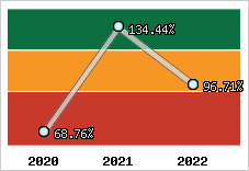  Evolution de l'activité