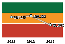  Evolution de l'activité