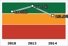  Evolution de l'activité