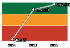  Evolution de l'activité