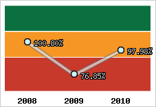  Evolution de l'activité
