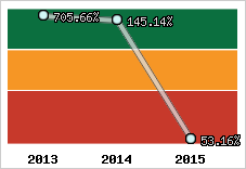  Evolution de l'activité