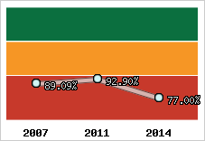  Evolution de l'activité