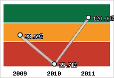  Evolution de l'activité