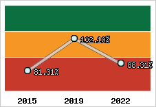  Evolution de l'activité