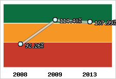  Evolution de l'activité