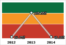  Evolution de l'activité