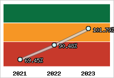  Evolution de l'activité