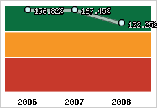  Evolution de l'activité