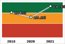  Evolution de l'activité