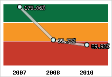  Evolution de l'activité