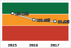  Evolution de l'activité