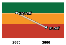  Evolution de l'activité