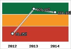  Evolution de l'activité