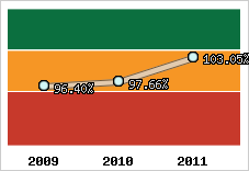  Evolution de l'activité