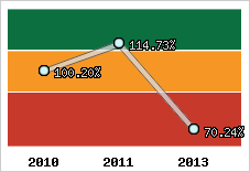  Evolution de l'activité