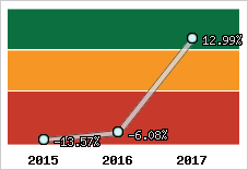 Rentabilité de l'exploitation