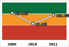  Evolution de l'activité