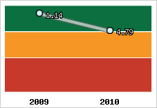 Capacité de remboursement