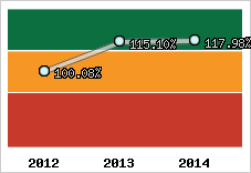  Evolution de l'activité