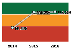  Evolution de l'activité
