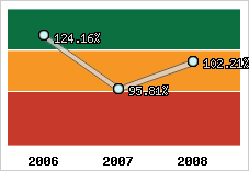  Evolution de l'activité