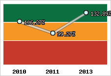  Evolution de l'activité