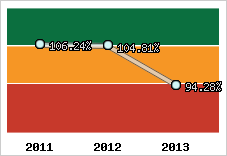  Evolution de l'activité