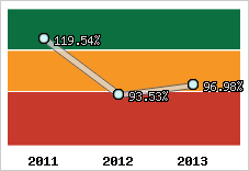  Evolution de l'activité