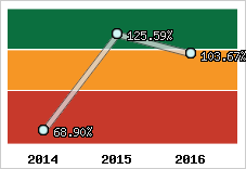  Evolution de l'activité