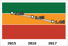 Rentabilité de l'exploitation
