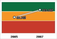  Evolution de l'activité