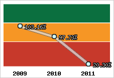  Evolution de l'activité