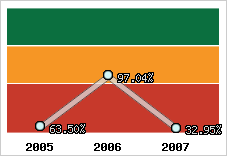 Evolution de l'activité