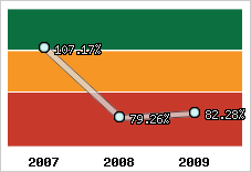  Evolution de l'activité