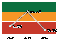  Evolution de l'activité