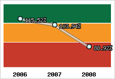  Evolution de l'activité