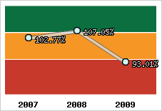  Evolution de l'activité