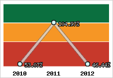  Evolution de l'activité