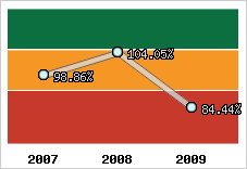  Evolution de l'activité