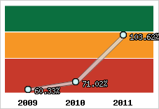  Evolution de l'activité