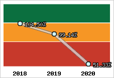  Evolution de l'activité