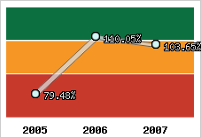  Evolution de l'activité