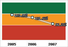  Evolution de l'activité