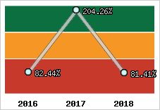  Evolution de l'activité