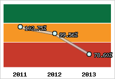  Evolution de l'activité