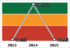  Evolution de l'activité