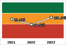  Evolution de l'activité